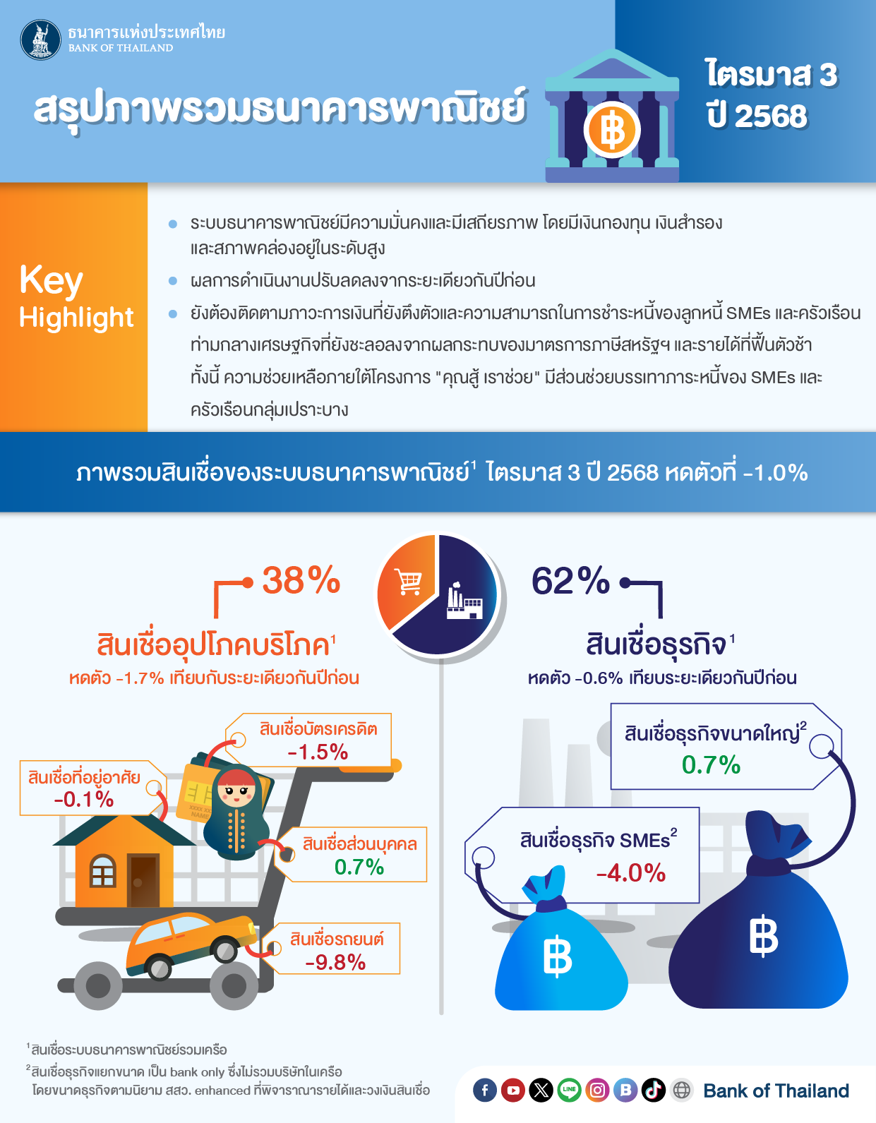 สรุปภาพรวมธนาคารพาณิชย์ไตรมาส 3 ปี 2568
