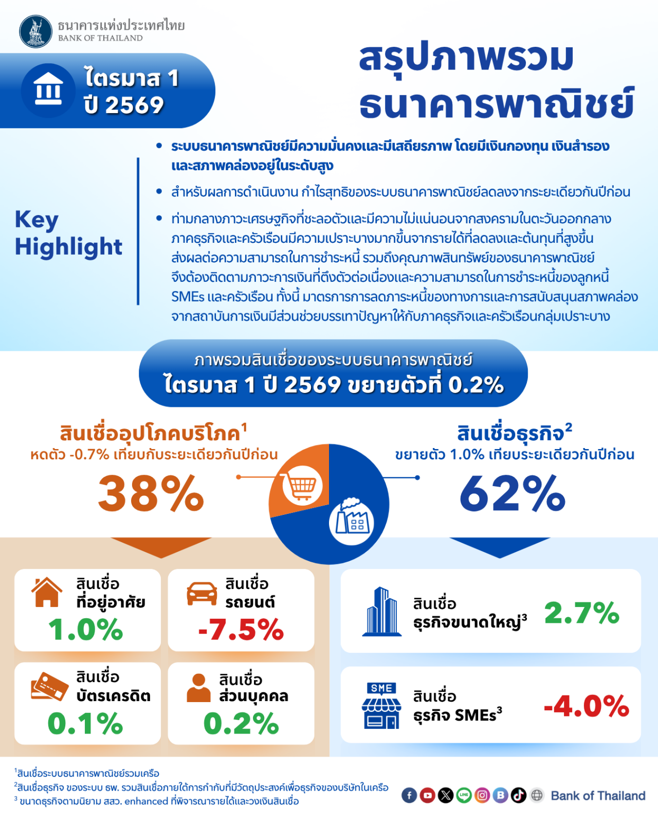 สรุปภาพรวม ธนาคารพาณิชย์ - 2026_05_19_รายงานผลการดำเนินงาน-ธพ-Q169