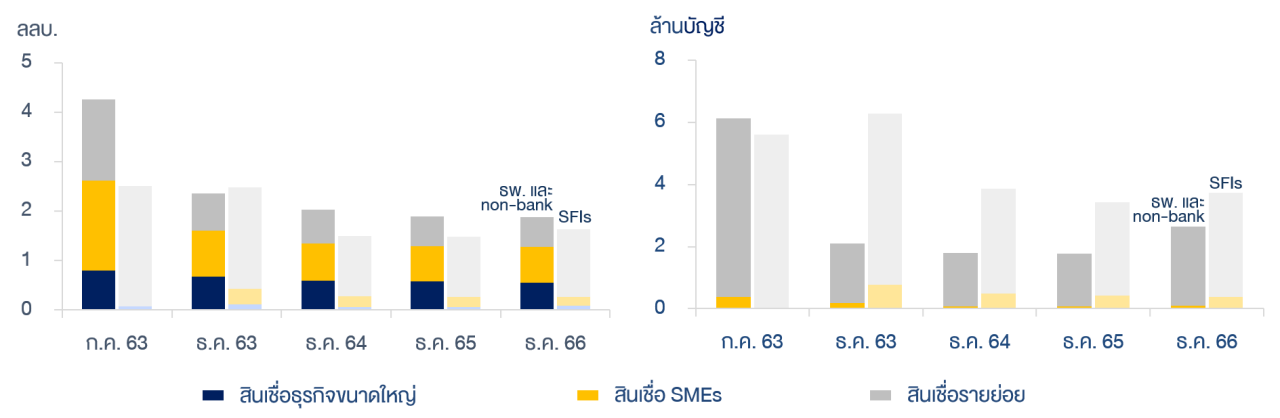 Graph_ความคืบหน้าในการให้ความช่วยเหลือลูกหนี้ของ สง.